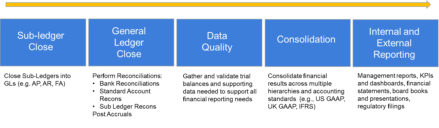Streamlining the Financial Close, Consolidation and Reporting Process